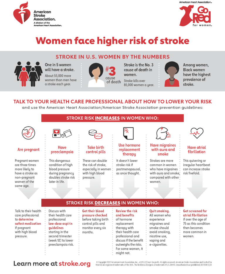 Infographic sharing stroke risk factors specific to women